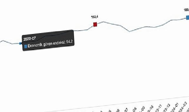 Ekonomik güven endeksi Mart ayında 100,0 iken, Nisan ayında %1,0 oranında azalarak 99,0 değerini aldı