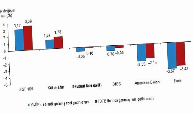 Tüik: Aylık en yüksek reel getiri BIST 100 endeksinde oldu