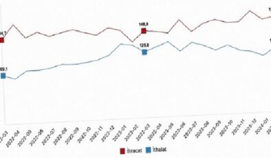 Tüik: İhracat birim değer endeksi %1,4 azaldı