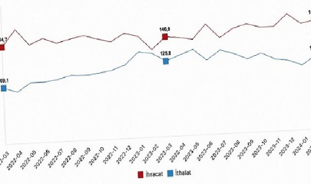 Tüik: İhracat birim değer endeksi %1,4 azaldı