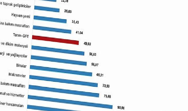 Tüik: Tarımsal girdi fiyat endeksi (Tarım-GFE) yıllık %49,93 arttı, aylık %1,16 arttı