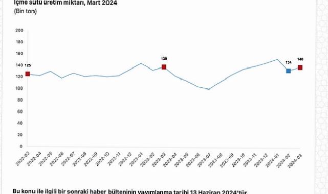 Tüik: Ticari süt işletmelerince 982 bin 322 ton inek sütü toplandı