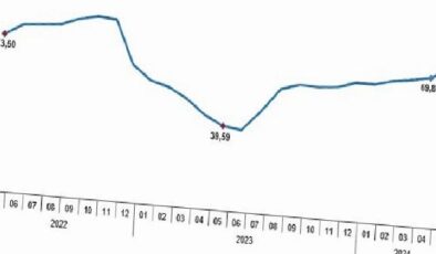 Tüik: Tüketici fiyat endeksi (TÜFE) yıllık %75,45, aylık %3,37 arttı